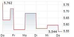 VISTANCE NETWORKS INC 5-Tage-Chart VISTANCE NETWORKS INC 5-Tage-Chart