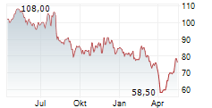 VISTEON CORPORATION Chart 1 Jahr