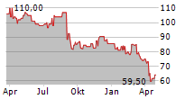 VISTEON CORPORATION Chart 1 Jahr