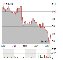 VISTEON Aktie Chart 1 Jahr