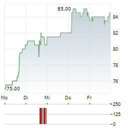 VISTEON Aktie 5-Tage-Chart