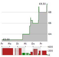 VISTEON Aktie 5-Tage-Chart