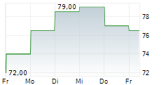 VISTEON CORPORATION 5-Tage-Chart