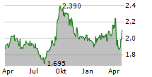 VISTIN PHARMA ASA Chart 1 Jahr