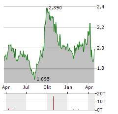 VISTIN PHARMA Aktie Chart 1 Jahr