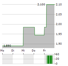 VISTIN PHARMA Aktie 5-Tage-Chart