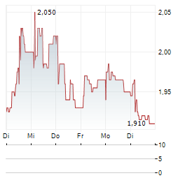 VISTIN PHARMA Aktie 5-Tage-Chart