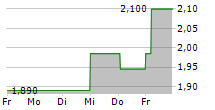 VISTIN PHARMA ASA 5-Tage-Chart