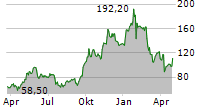 VISTRA CORP Chart 1 Jahr