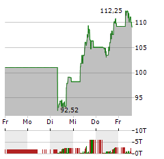 VISTRA Aktie 5-Tage-Chart