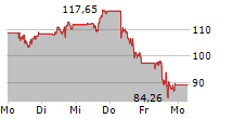 VISTRA CORP 5-Tage-Chart