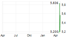 VISTRA CORP CDR Chart 1 Jahr