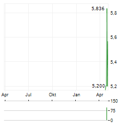 VISTRA CORP CDR Aktie Chart 1 Jahr