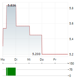 VISTRA CORP CDR Aktie 5-Tage-Chart