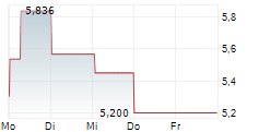 VISTRA CORP CDR 5-Tage-Chart