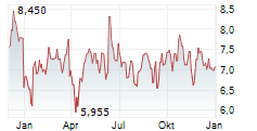 VISTRY GROUP PLC Chart 1 Jahr