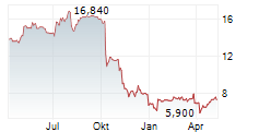 VISTRY GROUP PLC Chart 1 Jahr