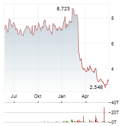 VISTRY GROUP Aktie Chart 1 Jahr