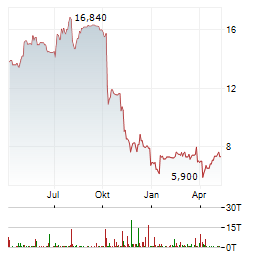 VISTRY GROUP Aktie Chart 1 Jahr