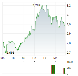 VISTRY GROUP Aktie 5-Tage-Chart