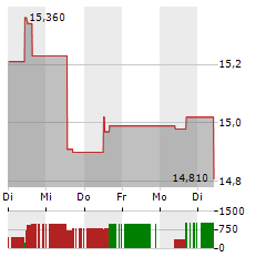 VISTRY GROUP Aktie 5-Tage-Chart