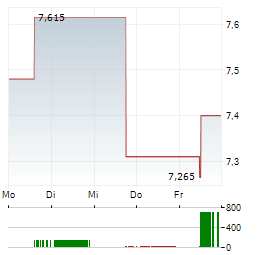 VISTRY GROUP Aktie 5-Tage-Chart