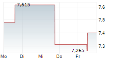 VISTRY GROUP PLC 5-Tage-Chart