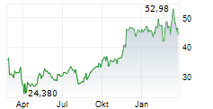 VITA COCO COMPANY INC Chart 1 Jahr