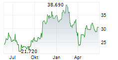 VITA COCO COMPANY INC Chart 1 Jahr