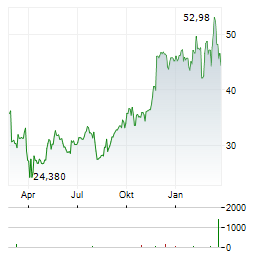 VITA COCO Aktie Chart 1 Jahr