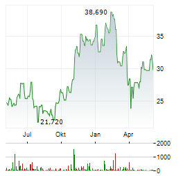 VITA COCO Aktie Chart 1 Jahr