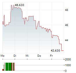 VITA COCO Aktie 5-Tage-Chart
