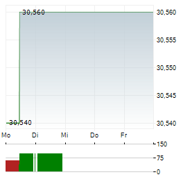 VITA COCO Aktie 5-Tage-Chart