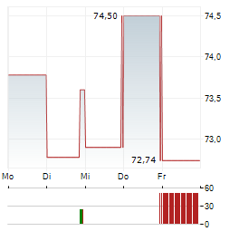 VITA COCO Aktie 5-Tage-Chart