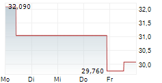 VITA COCO COMPANY INC 5-Tage-Chart