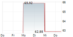 VITA COCO COMPANY INC 5-Tage-Chart VITA COCO COMPANY INC 5-Tage-Chart