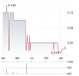 VITA RESOURCES Aktie Chart 1 Jahr