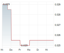 VITA RESOURCES NL Chart 1 Jahr