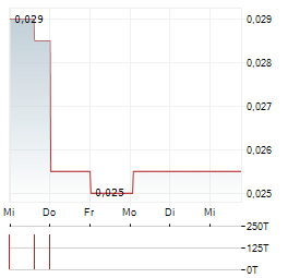 VITA RESOURCES Aktie 5-Tage-Chart