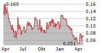 VITAL BATTERY METALS INC Chart 1 Jahr