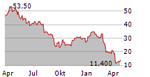 VITAL ENERGY INC Chart 1 Jahr