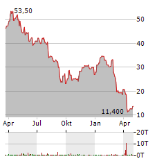 VITAL ENERGY Aktie Chart 1 Jahr