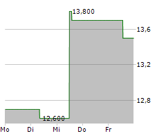 VITAL ENERGY INC Chart 1 Jahr