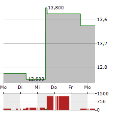 VITAL ENERGY Aktie 5-Tage-Chart