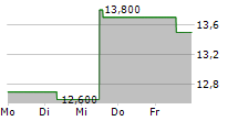 VITAL ENERGY INC 5-Tage-Chart