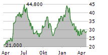 VITAL FARMS INC Chart 1 Jahr