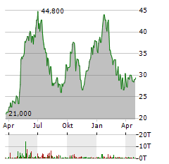 VITAL FARMS Aktie Chart 1 Jahr