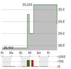 VITAL FARMS Aktie 5-Tage-Chart