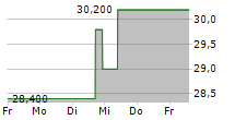 VITAL FARMS INC 5-Tage-Chart