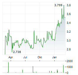 VITAL INFRASTRUCTURE PROPERTY Aktie Chart 1 Jahr